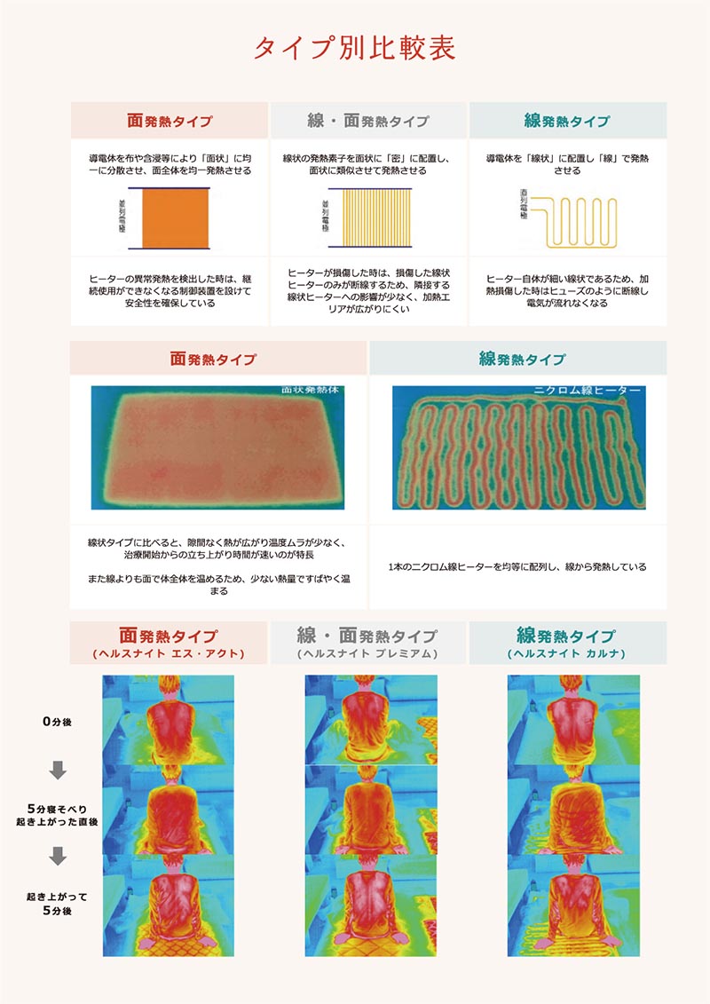 ロマンス小杉 ヘルスナイト エス・アクト 電位・温熱組み合せ家庭用医療機器