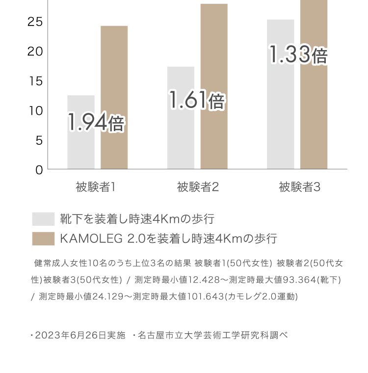 ドリーム ＆MEDICAL KAMOLEG（カモレグ） 2.0 1足