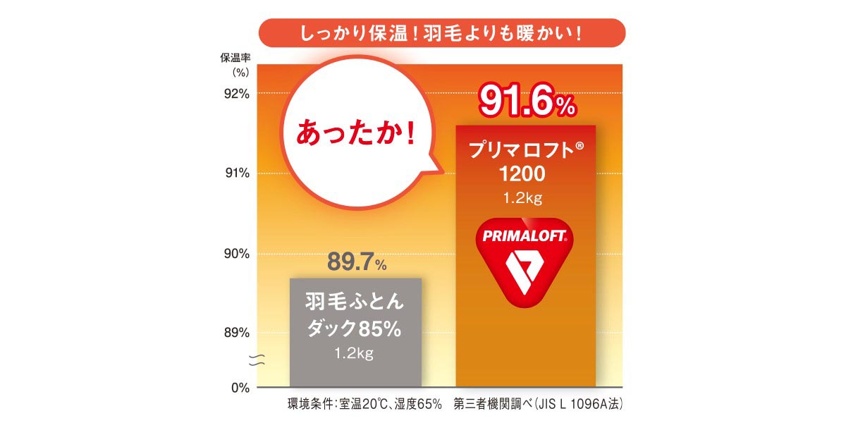ディーブレス PRIMALOFT プリマロフト1200本掛けふとん シングル