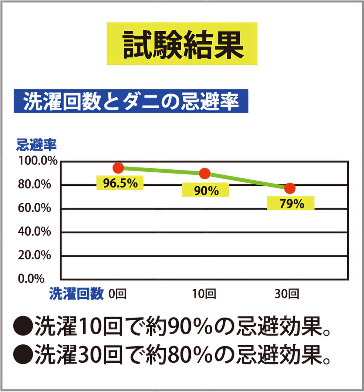 山甚物産株式会社 ジンペット アース製薬開発 防ダニ不織布シート使用ダニエスケープ敷パッド