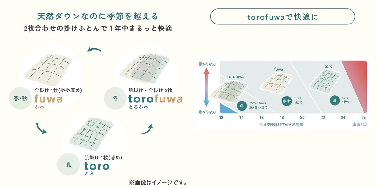 nishikawaSUYARA＃003torofuwa洗える羽毛掛けふとん［ダック］（通年使い羽毛ふとん）
