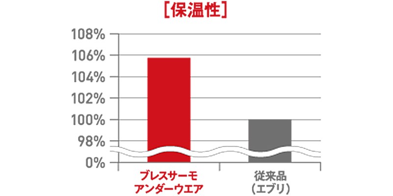 〔保温性〕ブレスサーモアンダーウェア