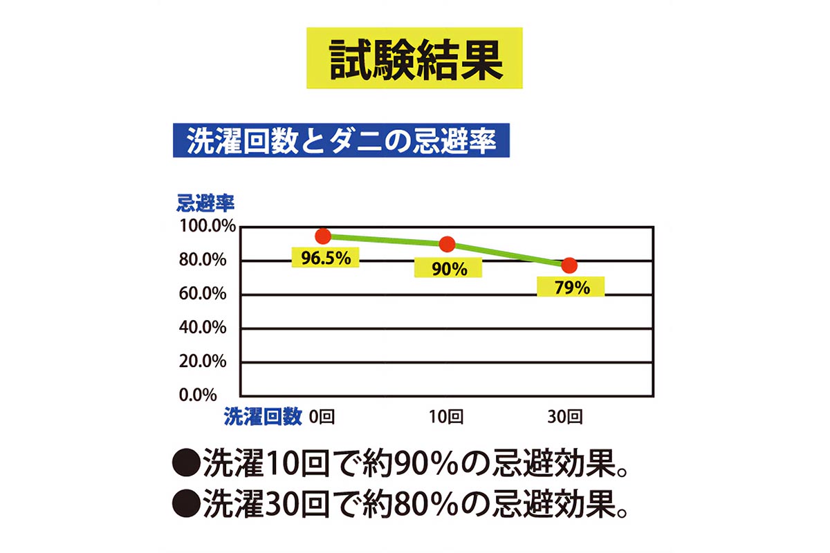 アース製薬と共同開発。ダニを寄せ付けにくい敷きパッド