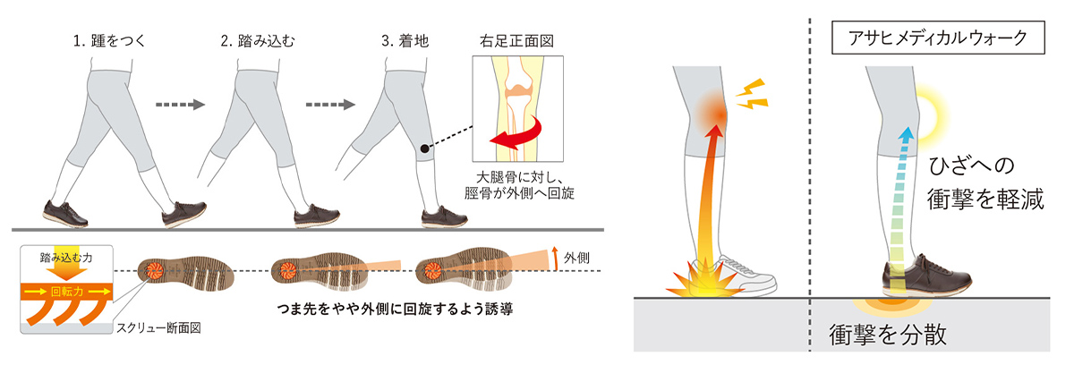 シニア世代の歩行をしっかりサポート ひざにやさしい「アサヒメディカルウォーク」