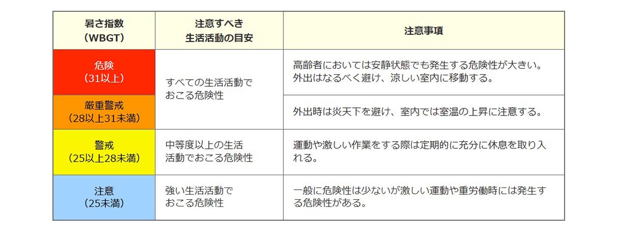 熱中症の危険度が数値でわかる!“本当の暑さ”の見える化で予防・対策を
