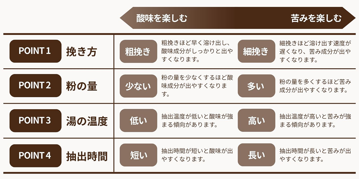 ポイント1:挽き方(粗挽き・細挽き)ポイント2:粉の量(少ない・多い)ポイント3:湯の温度(低い・高い)ポイント4:抽出時間(短い・長い)