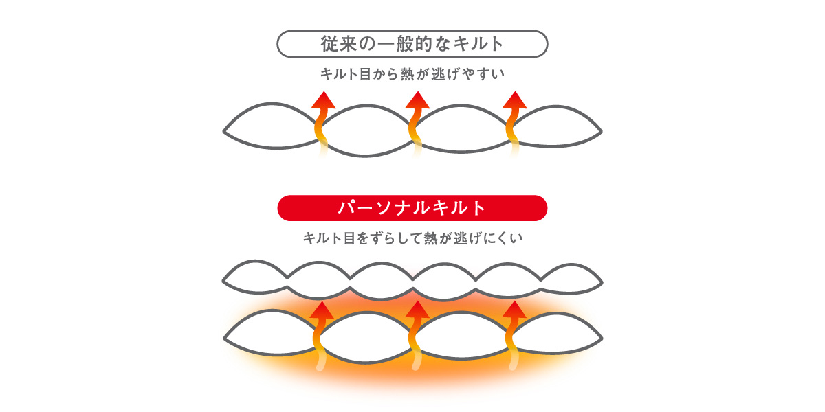 羽毛を超える驚きの暖かさ！世界が認めた人工羽毛「プリマロフト」の寝具シリーズ