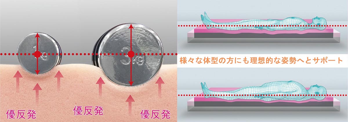 低反発でも高反発でもない新素材「優反発」マットレスで理想の寝姿勢を