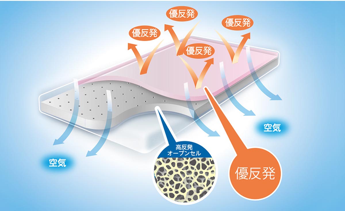 低反発でも高反発でもない新素材「優反発」マットレスで理想の寝姿勢を