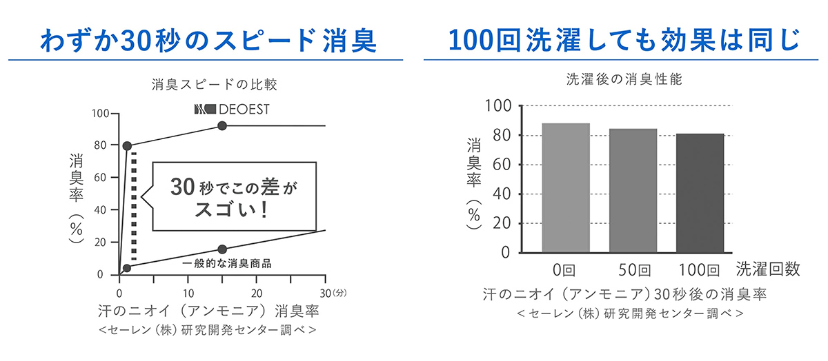 「もしかして臭っているかも？」その不安に終止符を。汗ばむ季節の救世主、デオエスト(R)3選徹底ガイド