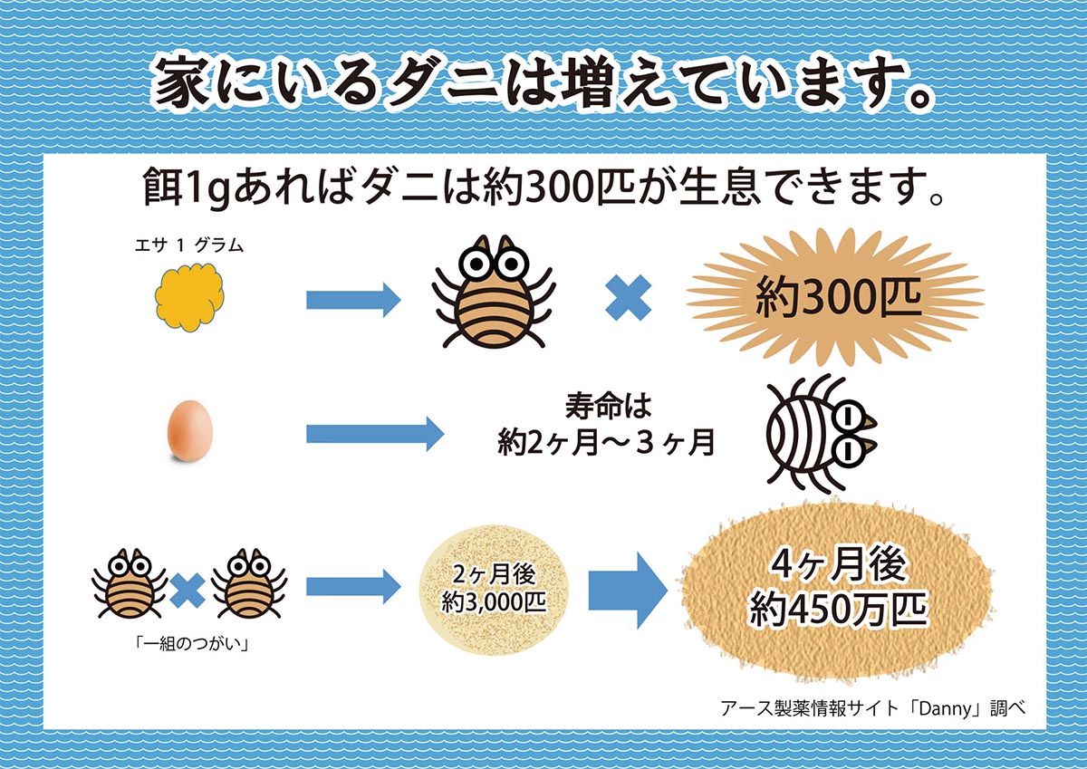 防虫のプロと老舗寝具メーカーの共同開発により生まれた「防ダニ」アイテム、ダニエスケープシリーズの実力