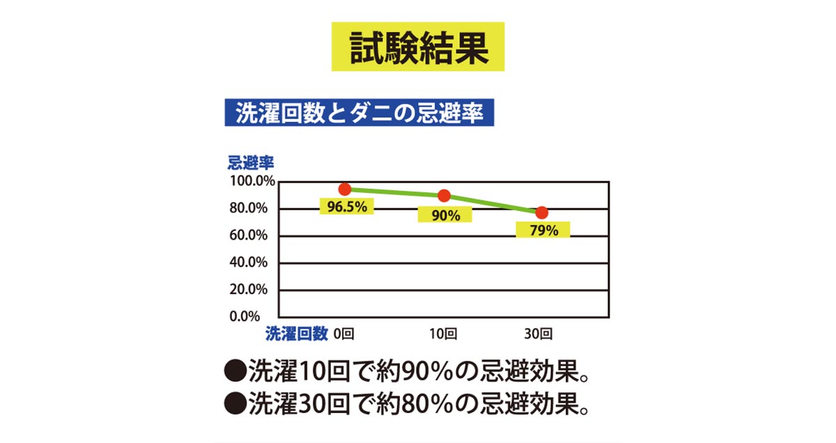 防虫のプロと老舗寝具メーカーの共同開発により生まれた「防ダニ」アイテム、ダニエスケープシリーズの実力
