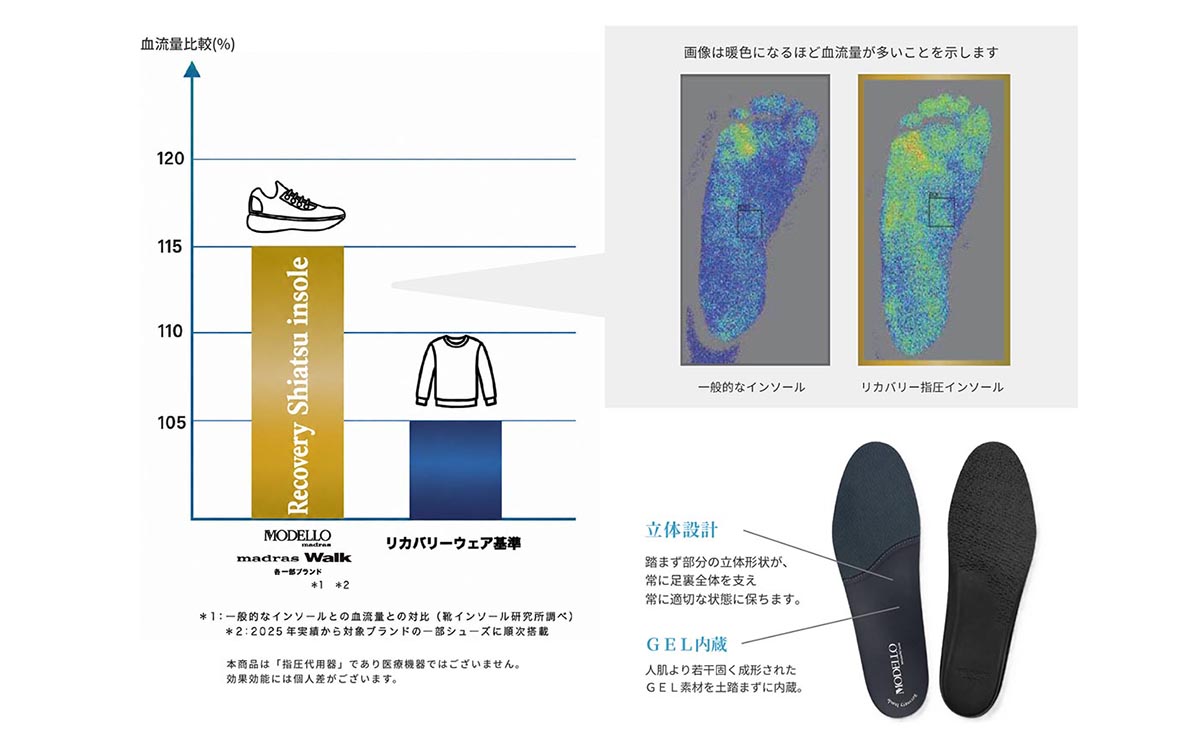 歩くたびに血行促進＆疲労回復！マドラスウォークの「リカバリー指圧インソール」を搭載した注目シューズ
